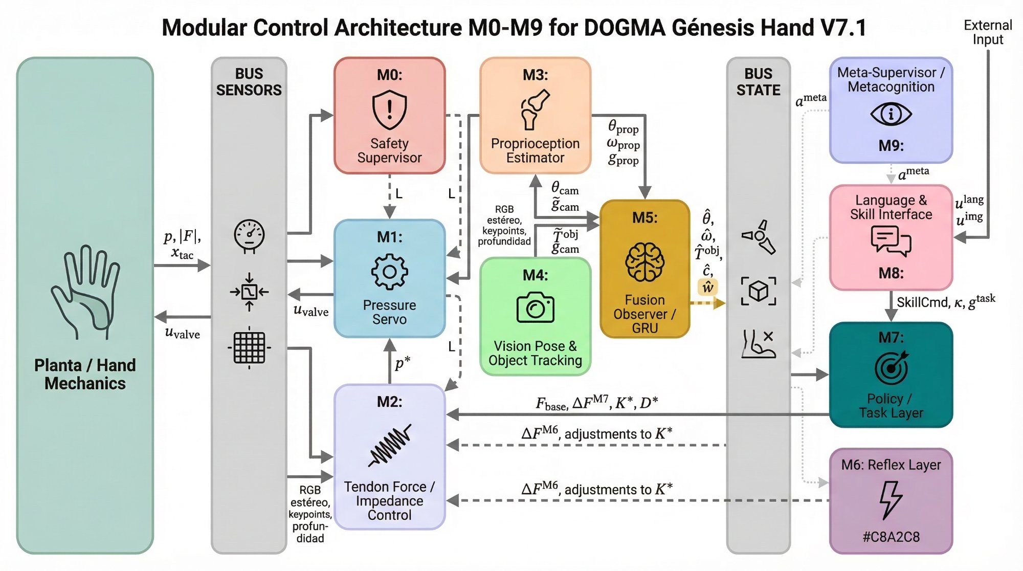 DOGMA Modular Control Architecture M0-M9
